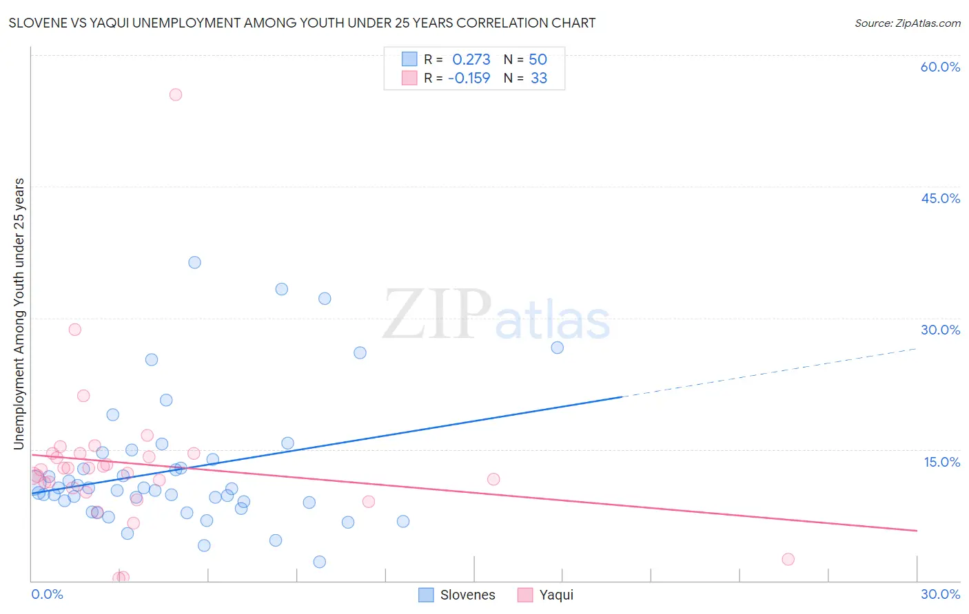 Slovene vs Yaqui Unemployment Among Youth under 25 years