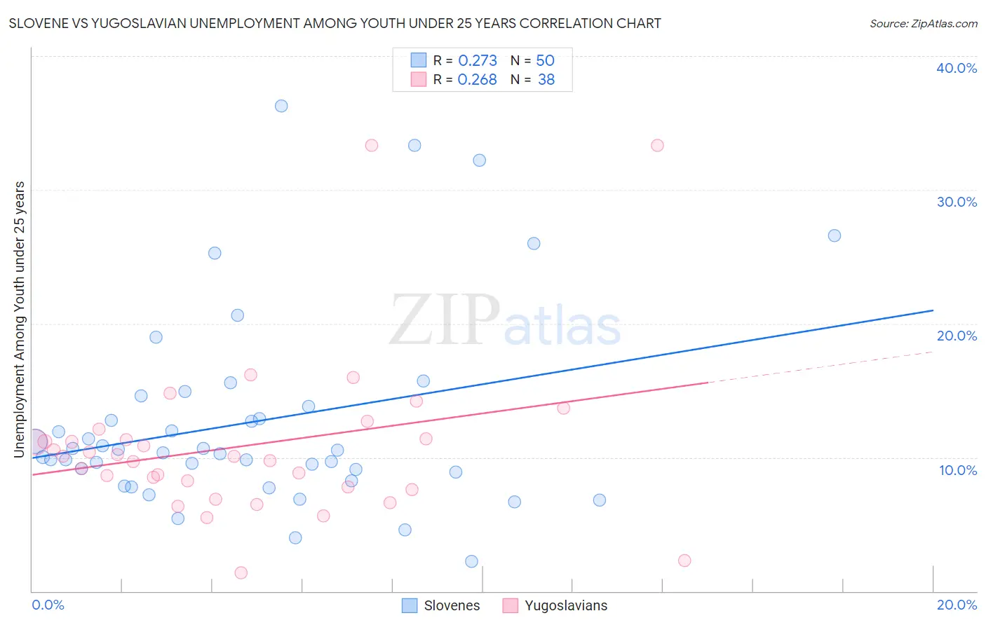 Slovene vs Yugoslavian Unemployment Among Youth under 25 years