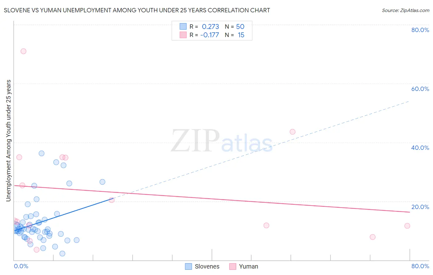 Slovene vs Yuman Unemployment Among Youth under 25 years