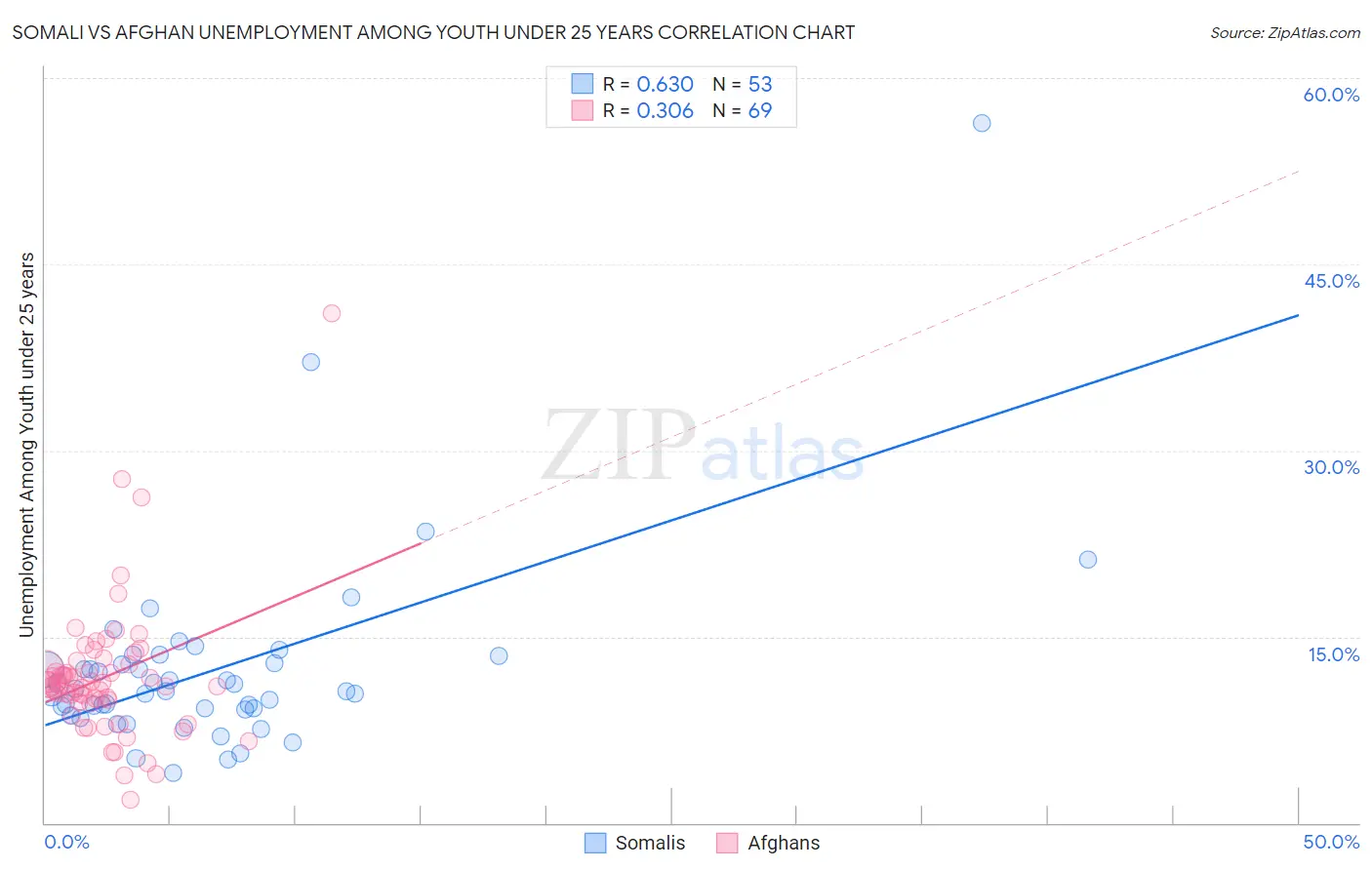Somali vs Afghan Unemployment Among Youth under 25 years