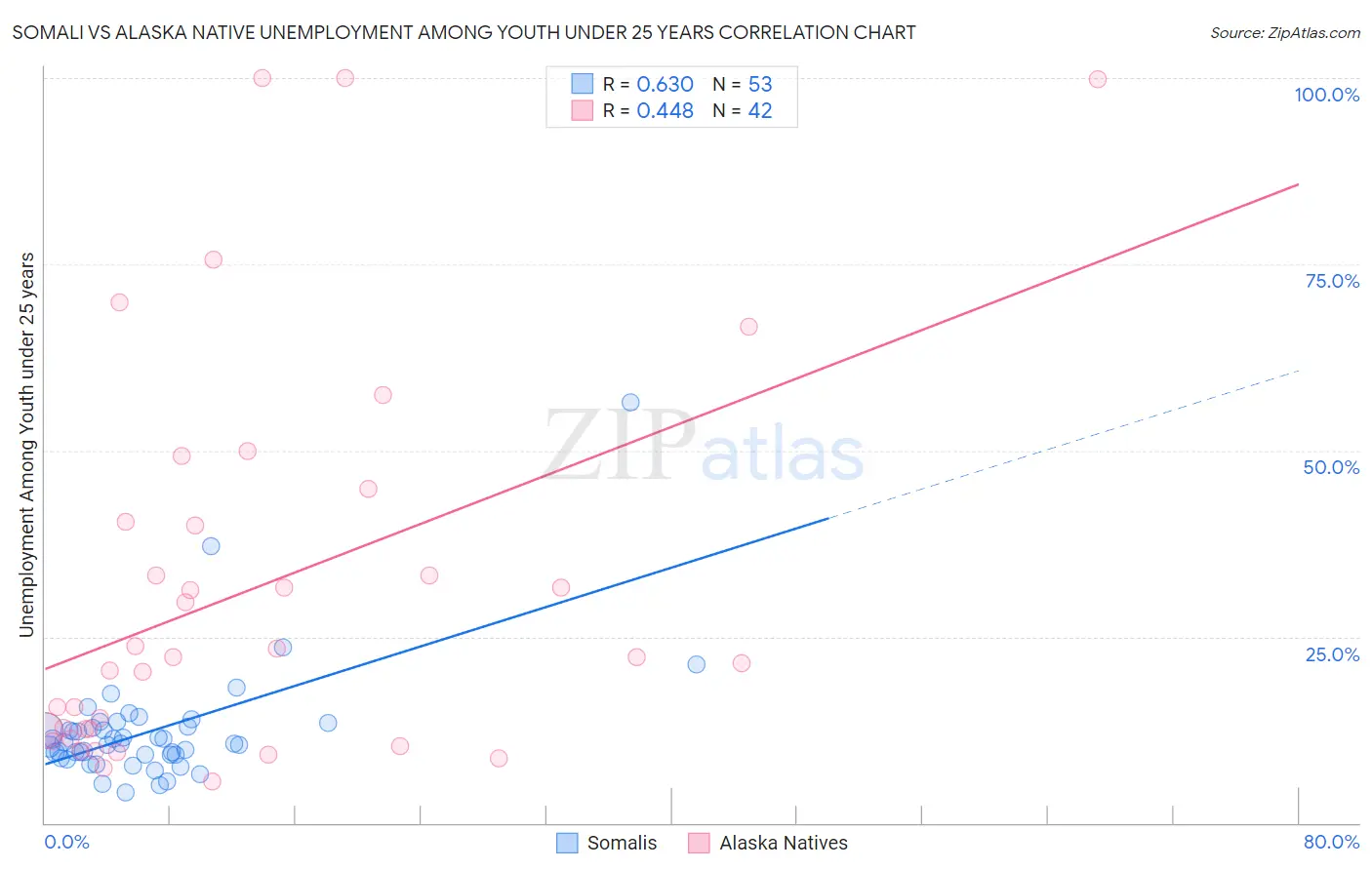 Somali vs Alaska Native Unemployment Among Youth under 25 years