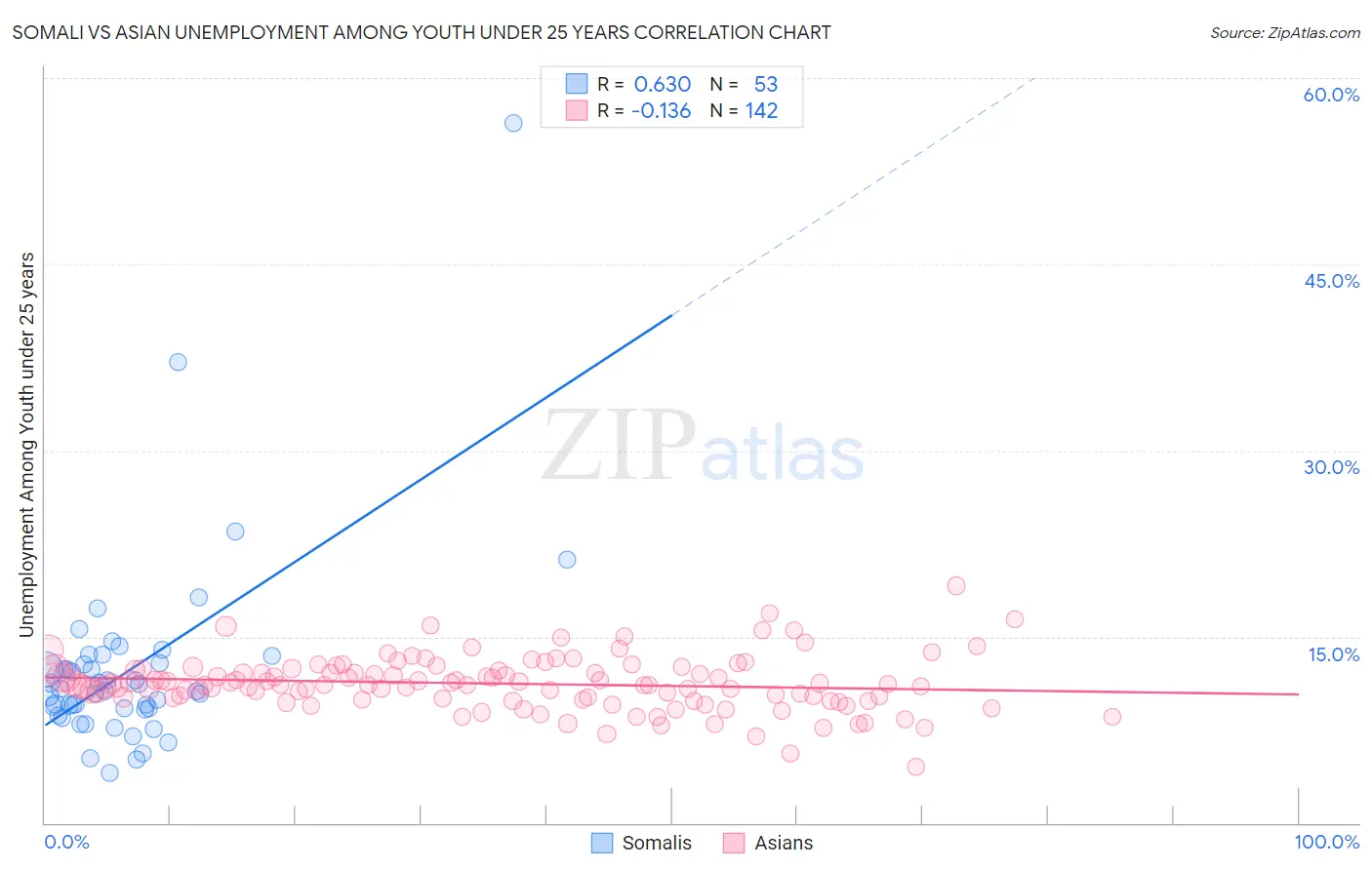 Somali vs Asian Unemployment Among Youth under 25 years
