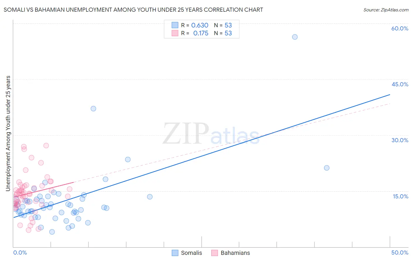 Somali vs Bahamian Unemployment Among Youth under 25 years