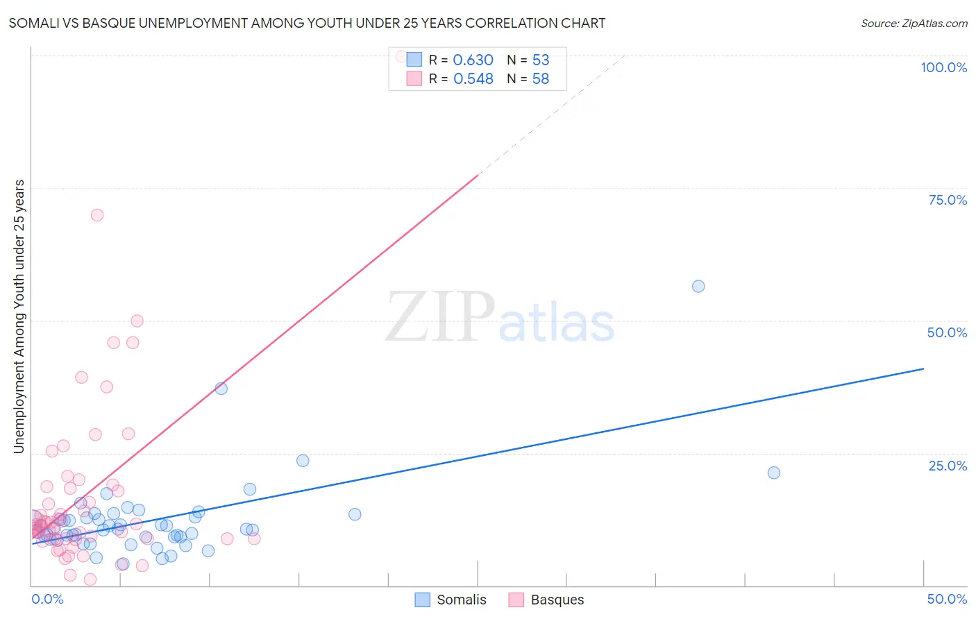 Somali vs Basque Unemployment Among Youth under 25 years