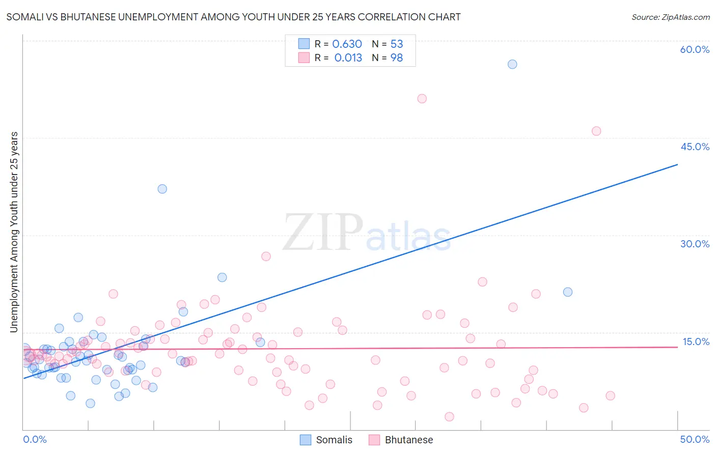 Somali vs Bhutanese Unemployment Among Youth under 25 years