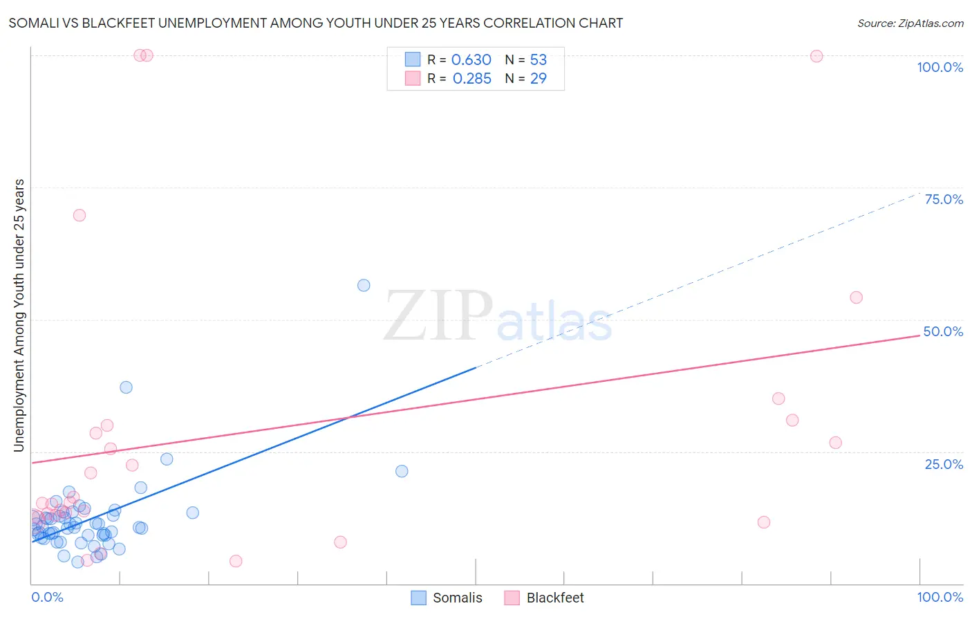 Somali vs Blackfeet Unemployment Among Youth under 25 years