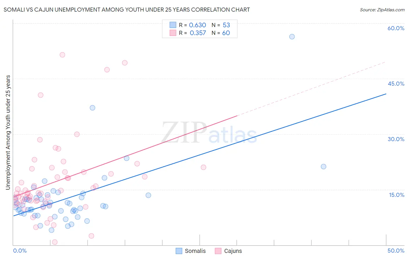 Somali vs Cajun Unemployment Among Youth under 25 years