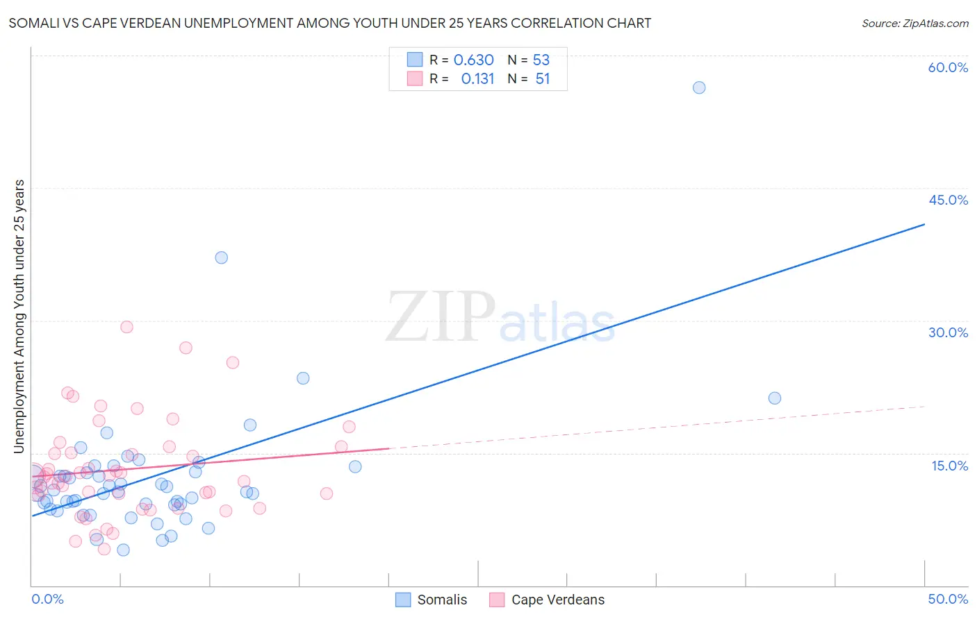 Somali vs Cape Verdean Unemployment Among Youth under 25 years