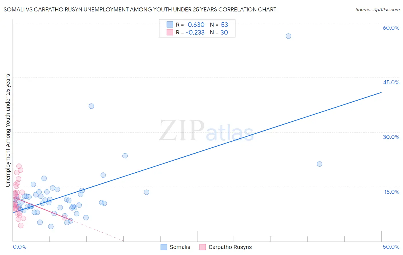 Somali vs Carpatho Rusyn Unemployment Among Youth under 25 years