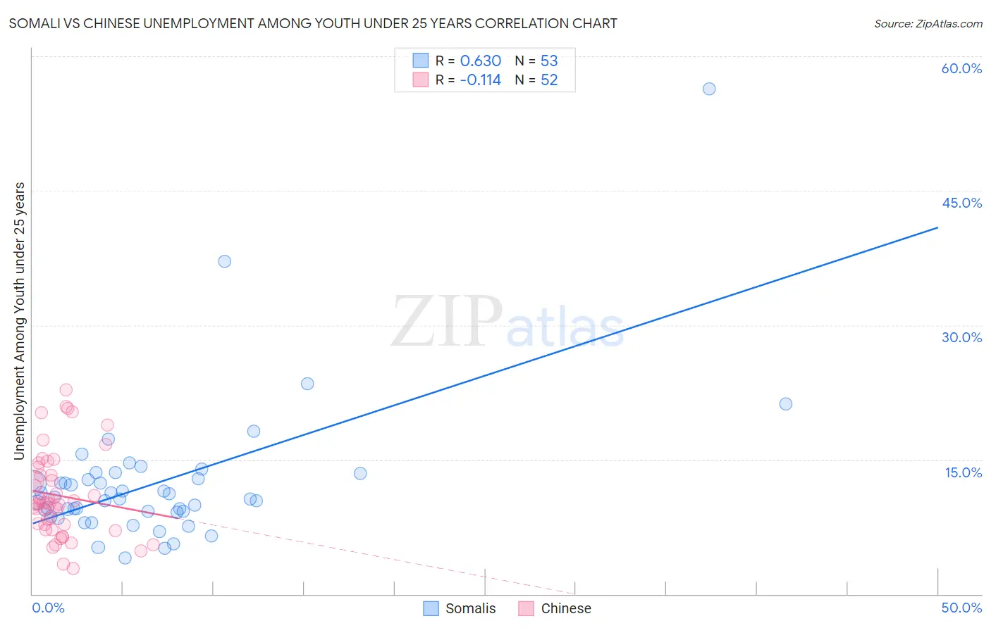 Somali vs Chinese Unemployment Among Youth under 25 years