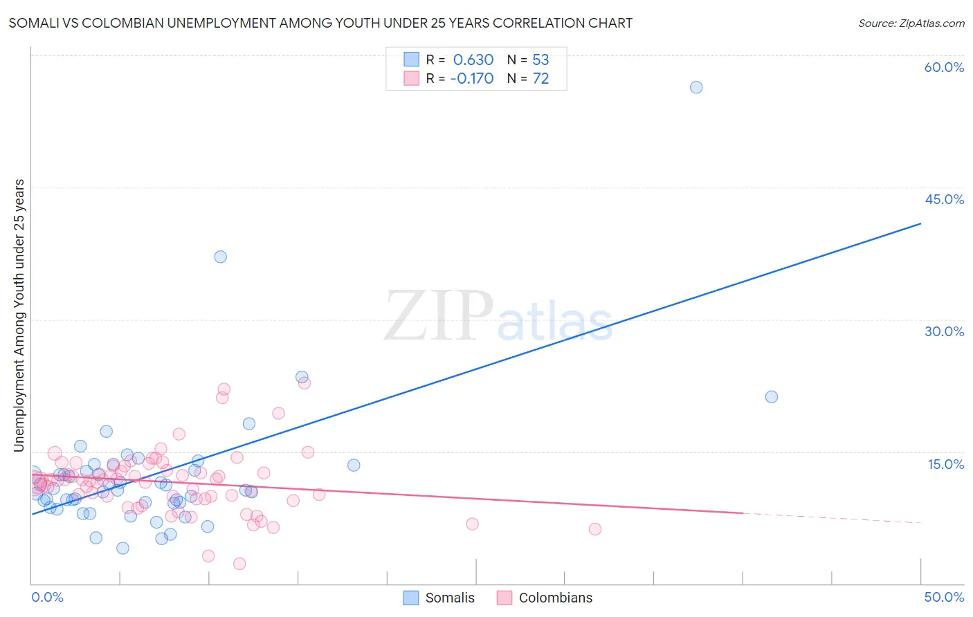 Somali vs Colombian Unemployment Among Youth under 25 years