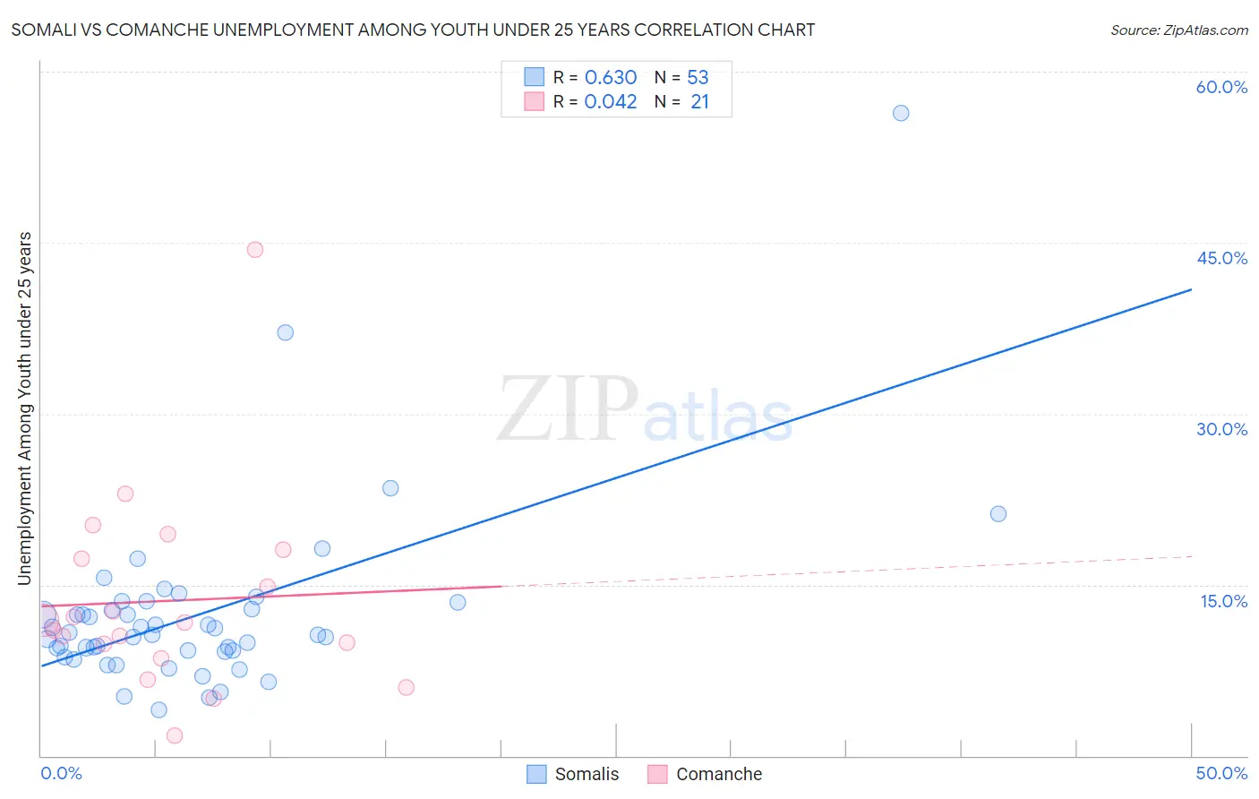 Somali vs Comanche Unemployment Among Youth under 25 years