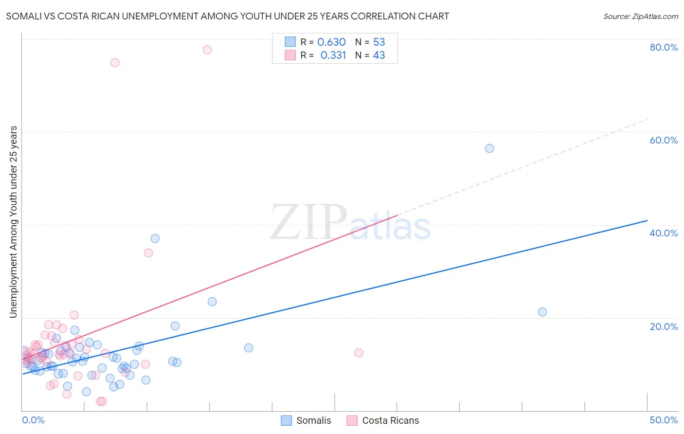 Somali vs Costa Rican Unemployment Among Youth under 25 years