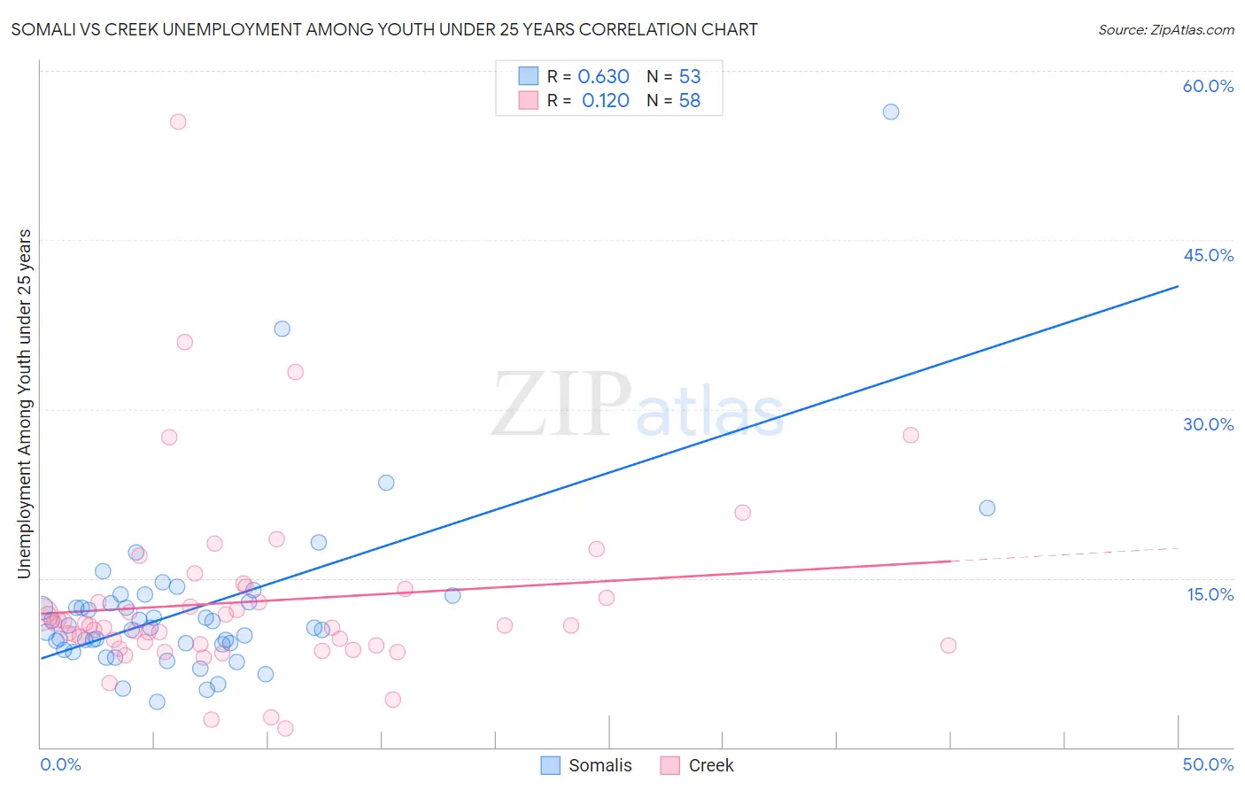 Somali vs Creek Unemployment Among Youth under 25 years