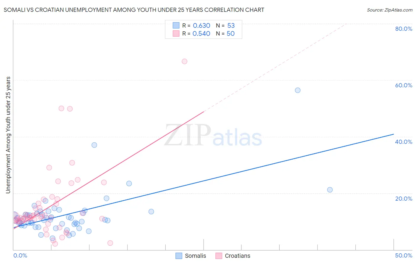 Somali vs Croatian Unemployment Among Youth under 25 years