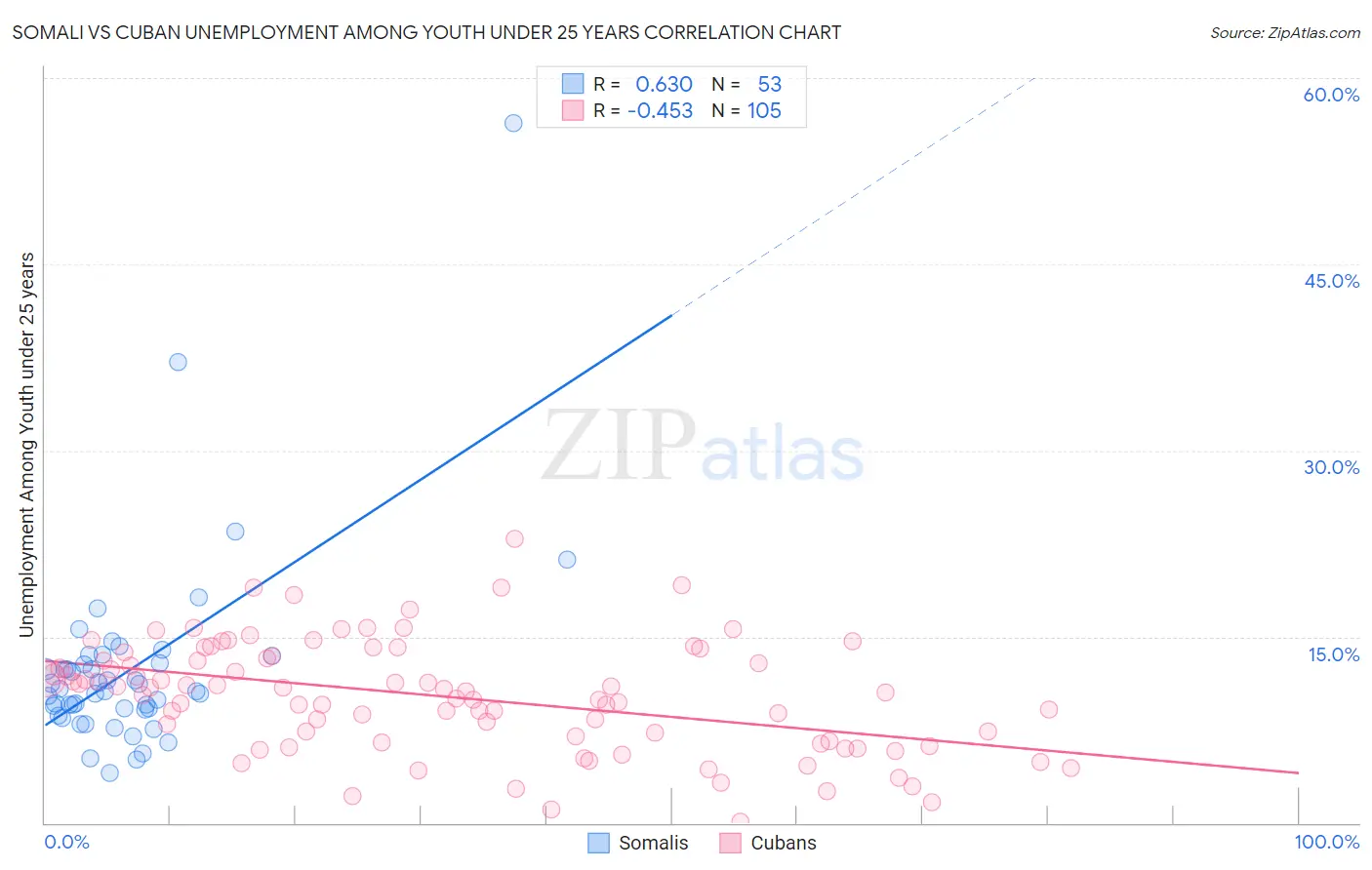 Somali vs Cuban Unemployment Among Youth under 25 years