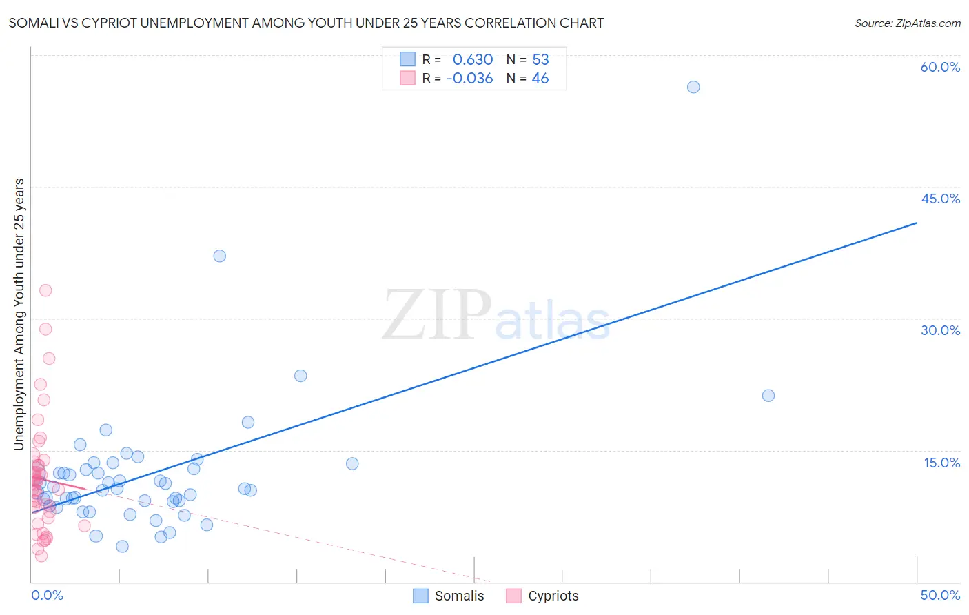 Somali vs Cypriot Unemployment Among Youth under 25 years