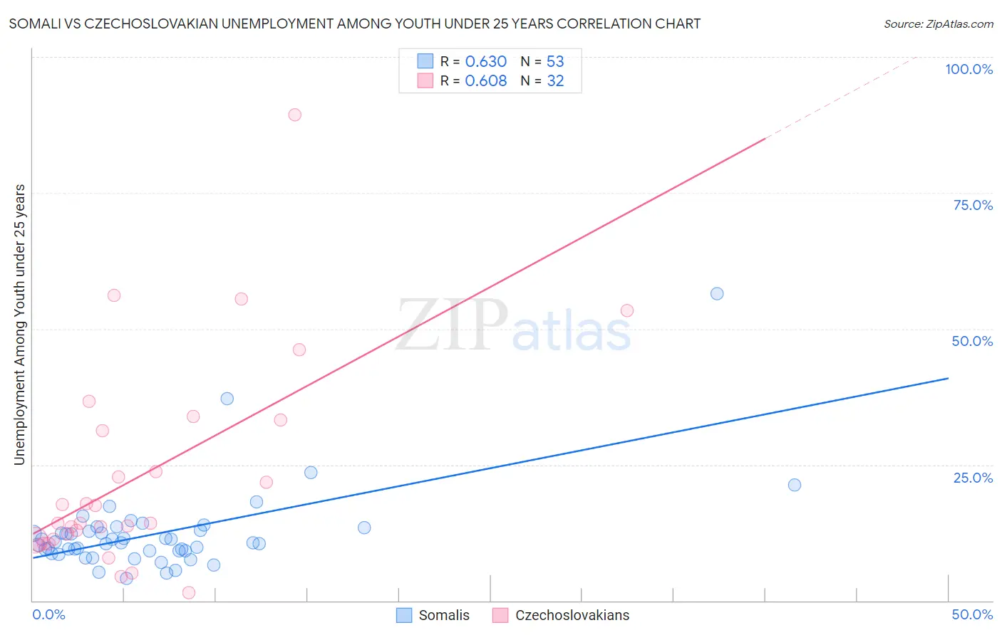 Somali vs Czechoslovakian Unemployment Among Youth under 25 years