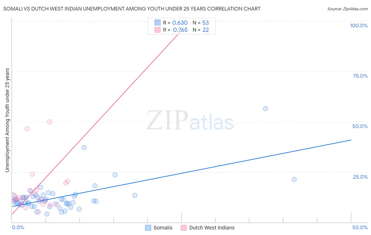 Somali vs Dutch West Indian Unemployment Among Youth under 25 years