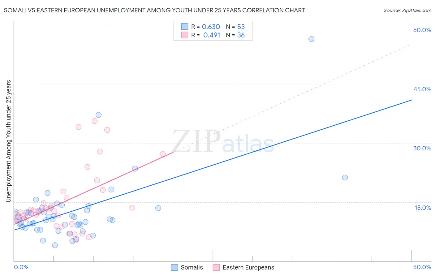 Somali vs Eastern European Unemployment Among Youth under 25 years