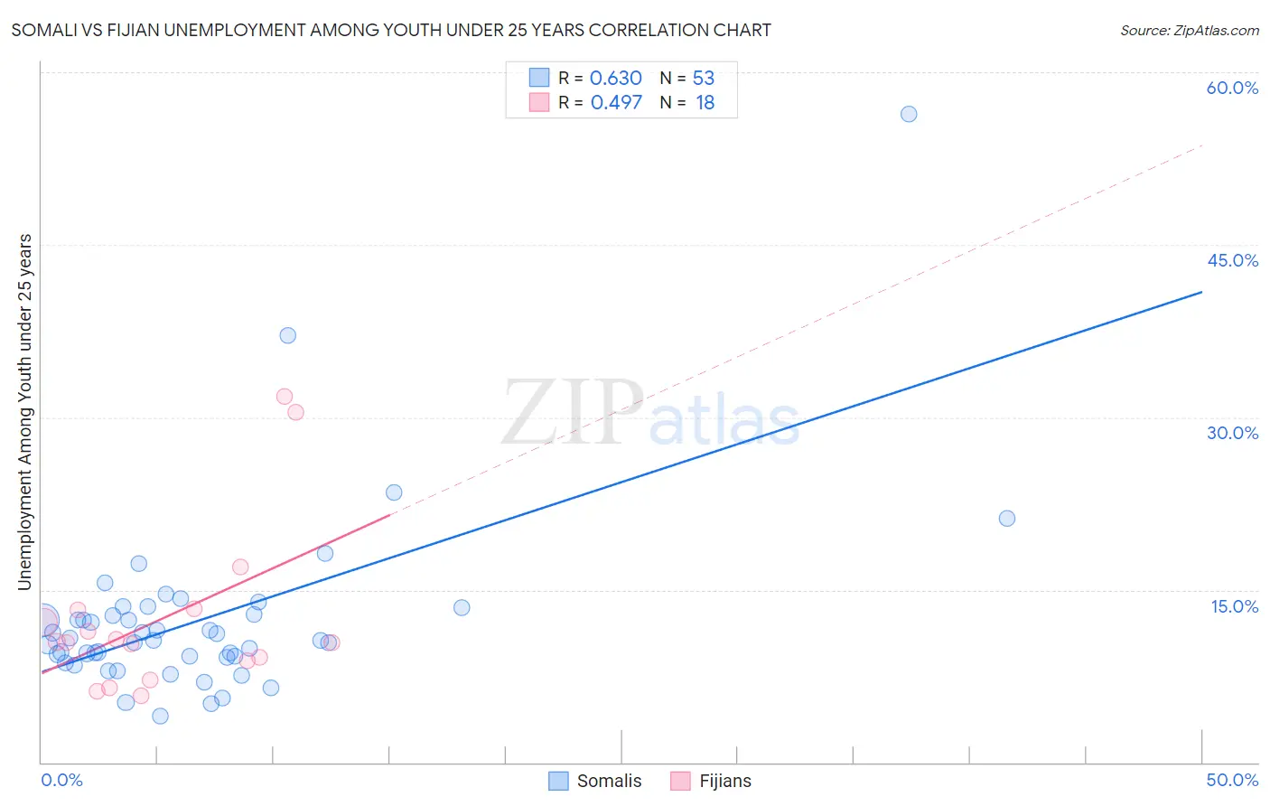 Somali vs Fijian Unemployment Among Youth under 25 years