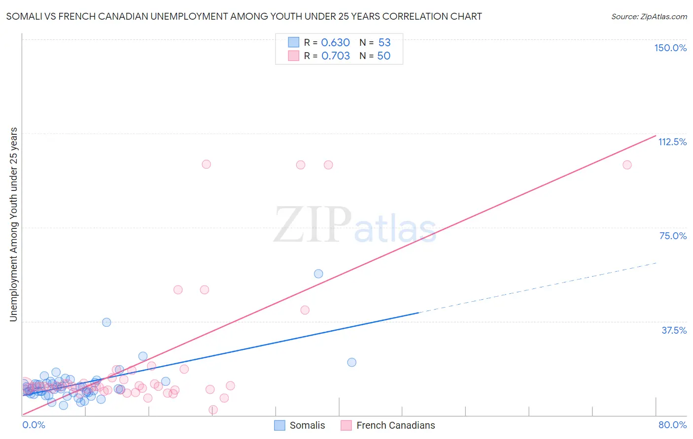 Somali vs French Canadian Unemployment Among Youth under 25 years