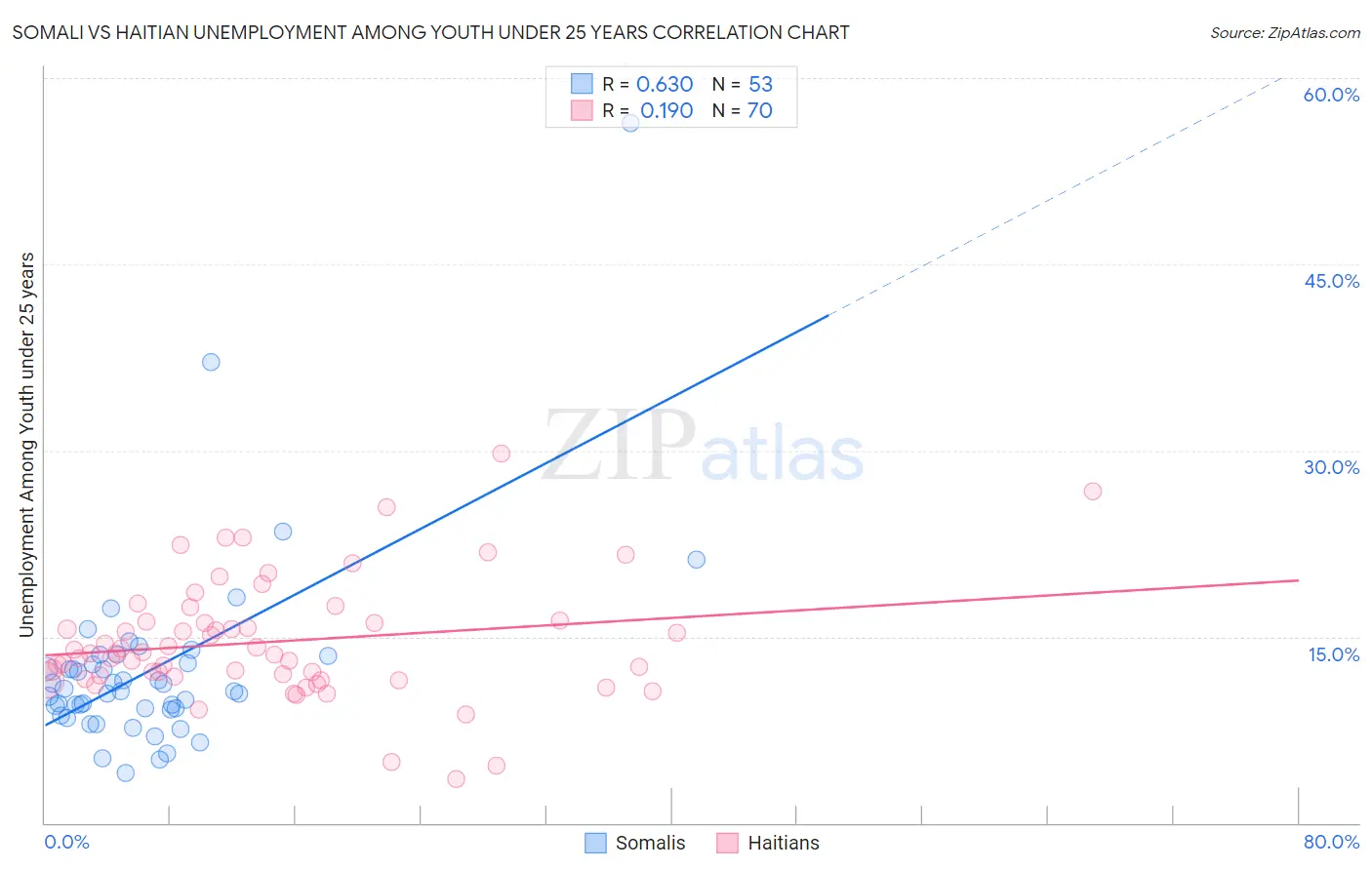 Somali vs Haitian Unemployment Among Youth under 25 years