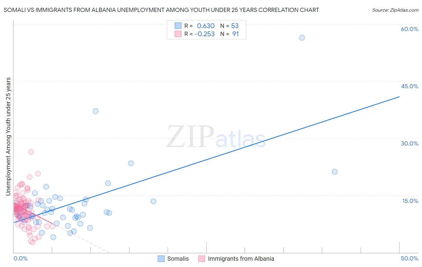 Somali vs Immigrants from Albania Unemployment Among Youth under 25 years