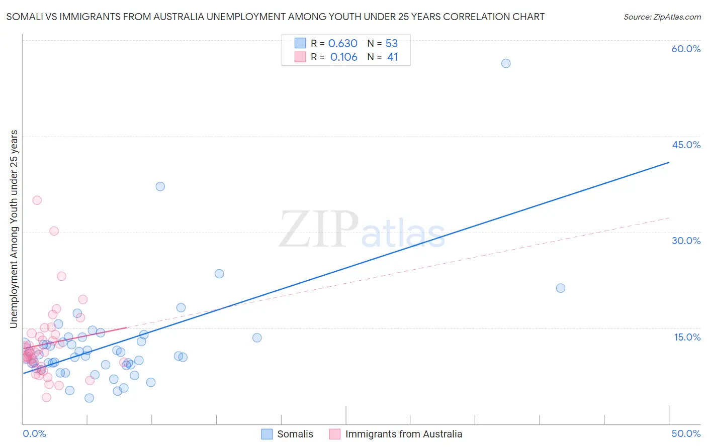 Somali vs Immigrants from Australia Unemployment Among Youth under 25 years