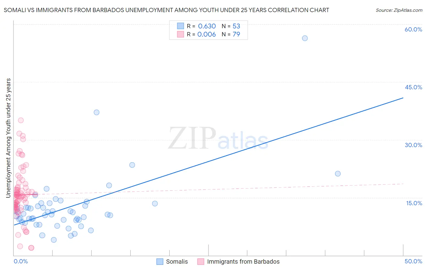 Somali vs Immigrants from Barbados Unemployment Among Youth under 25 years