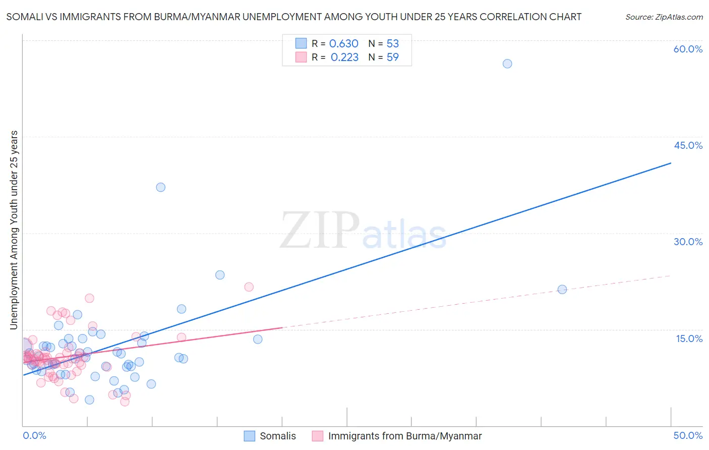 Somali vs Immigrants from Burma/Myanmar Unemployment Among Youth under 25 years