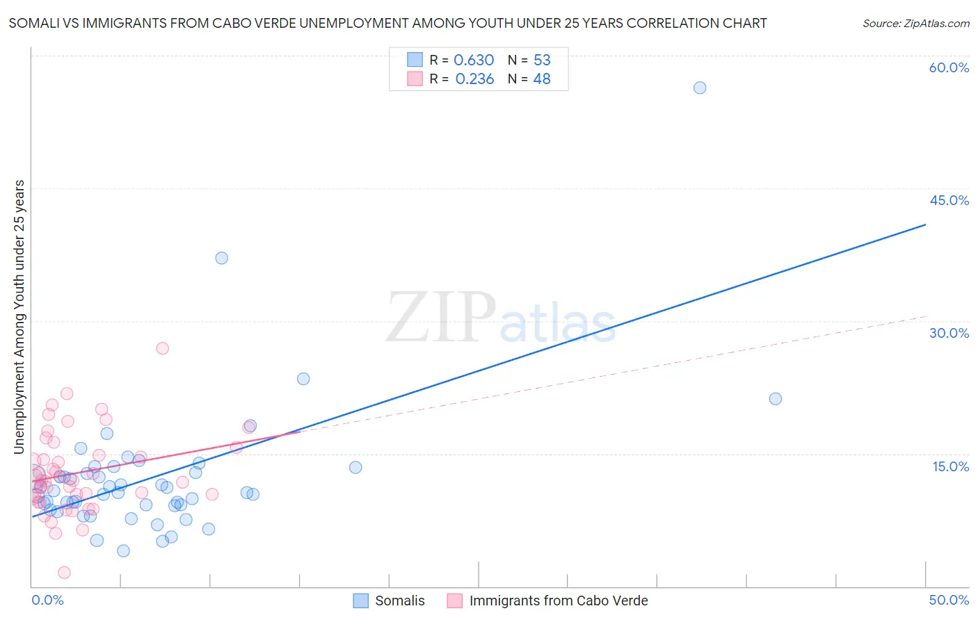 Somali vs Immigrants from Cabo Verde Unemployment Among Youth under 25 years