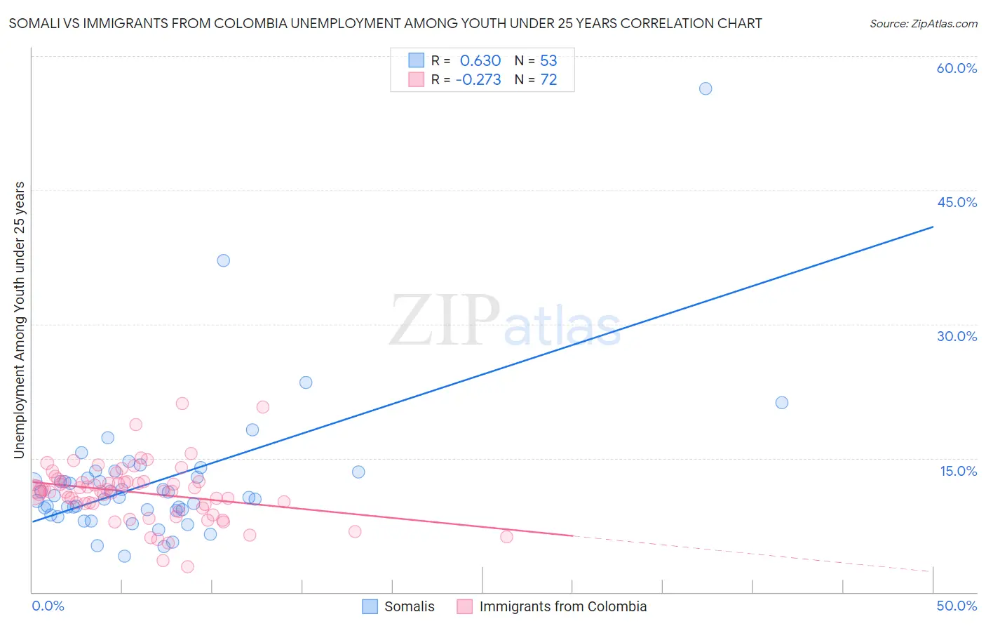 Somali vs Immigrants from Colombia Unemployment Among Youth under 25 years