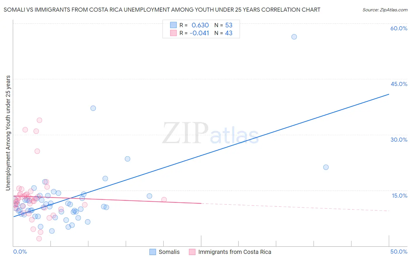 Somali vs Immigrants from Costa Rica Unemployment Among Youth under 25 years