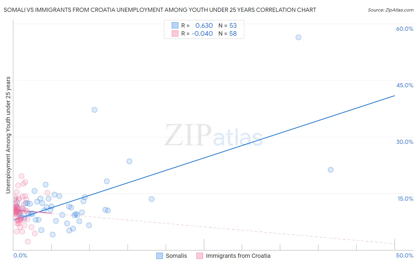 Somali vs Immigrants from Croatia Unemployment Among Youth under 25 years