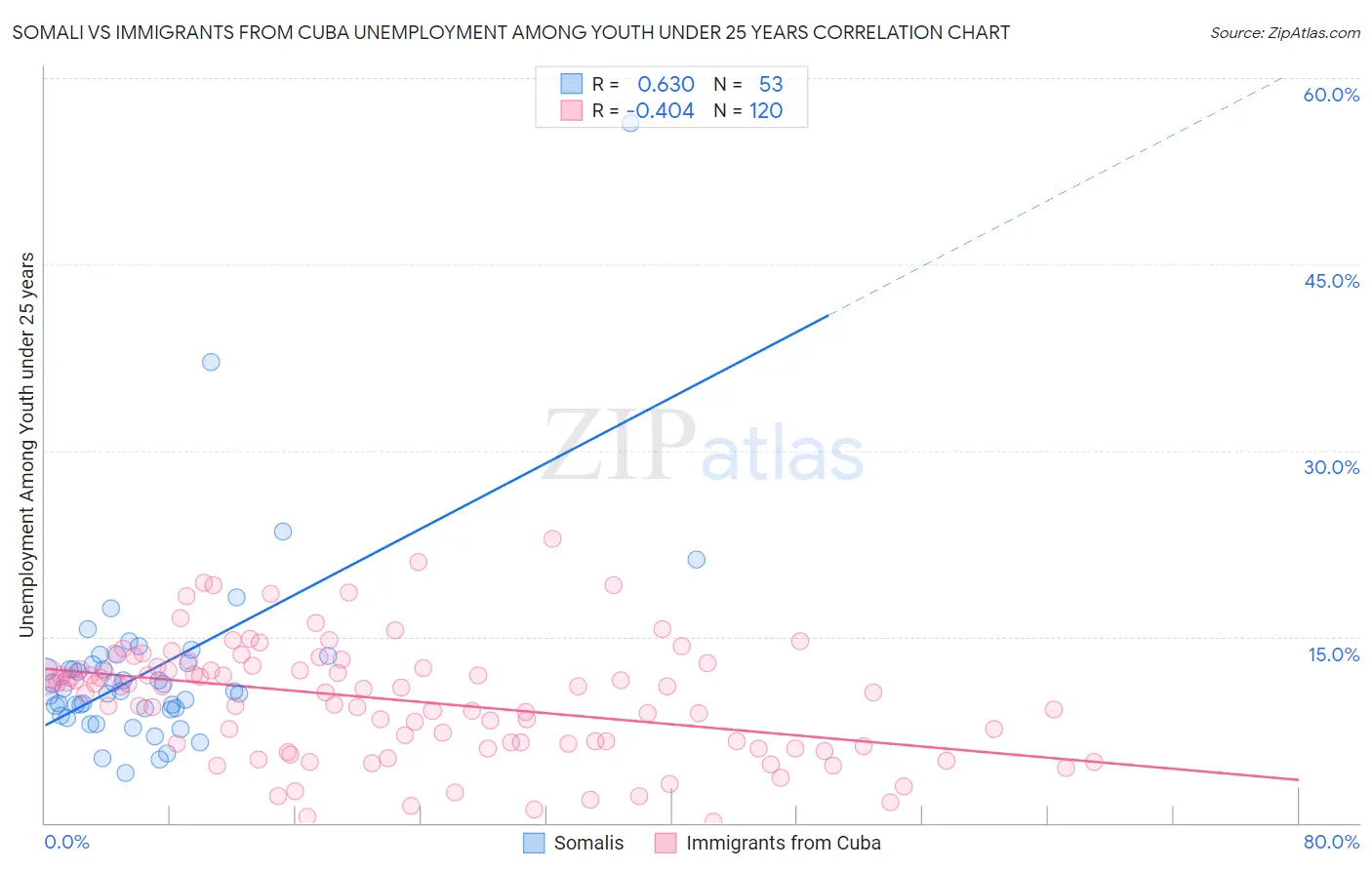 Somali vs Immigrants from Cuba Unemployment Among Youth under 25 years