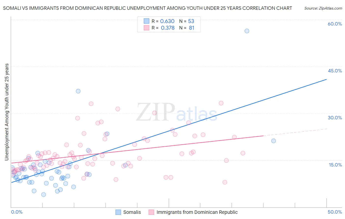 Somali vs Immigrants from Dominican Republic Unemployment Among Youth under 25 years