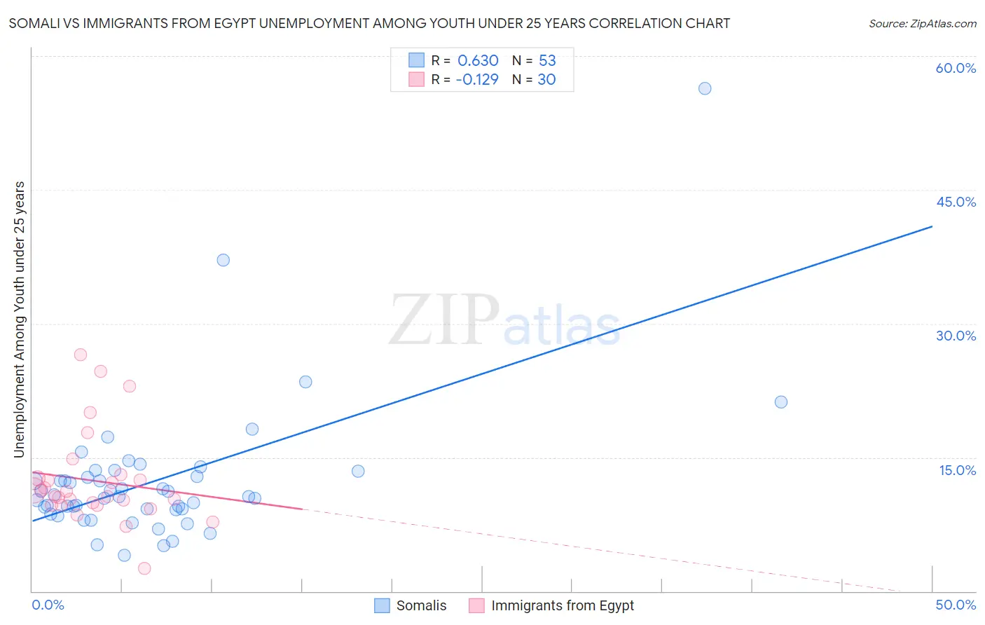 Somali vs Immigrants from Egypt Unemployment Among Youth under 25 years