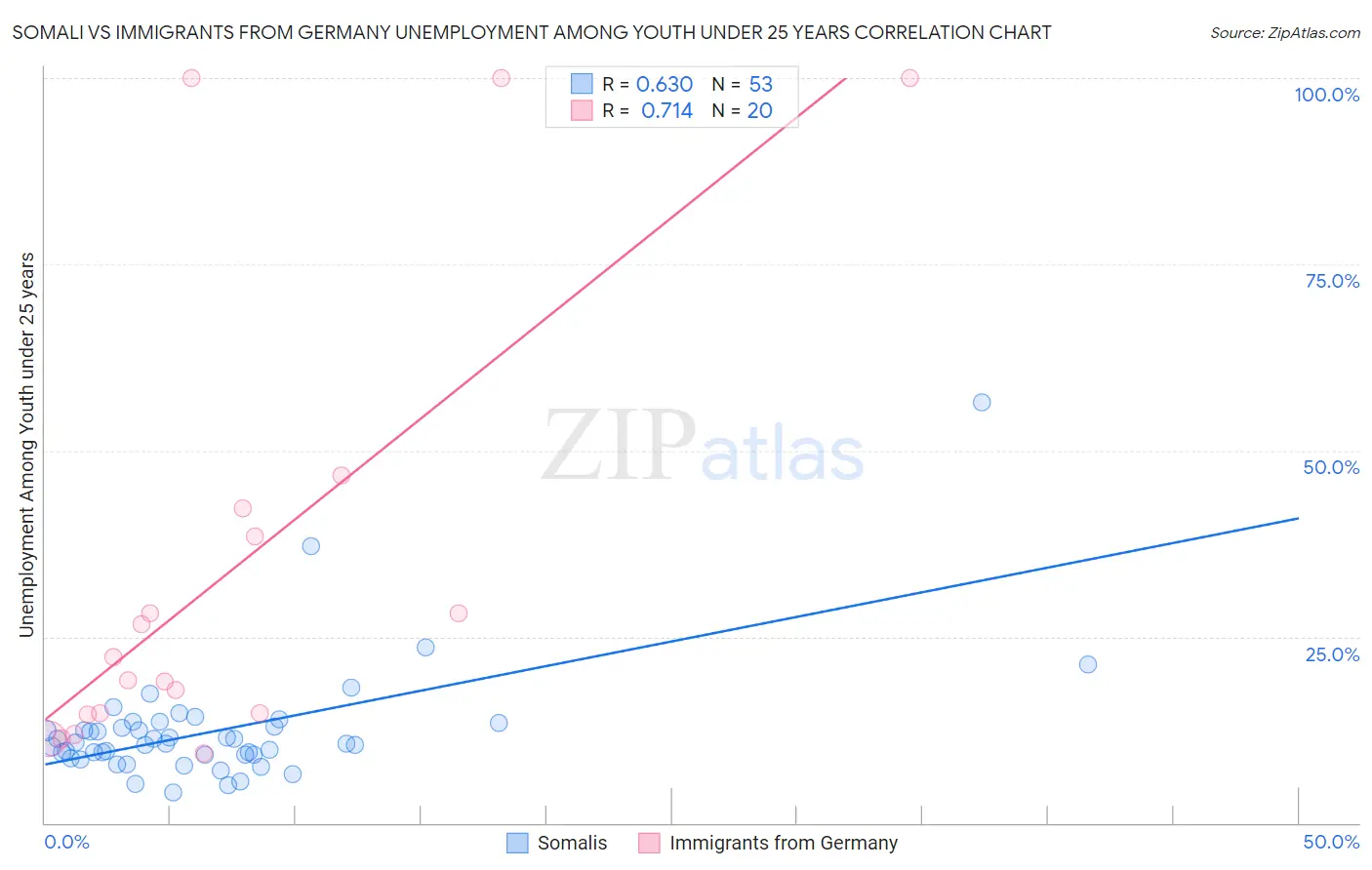 Somali vs Immigrants from Germany Unemployment Among Youth under 25 years