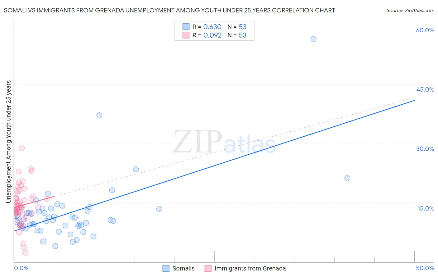 Somali vs Immigrants from Grenada Unemployment Among Youth under 25 years