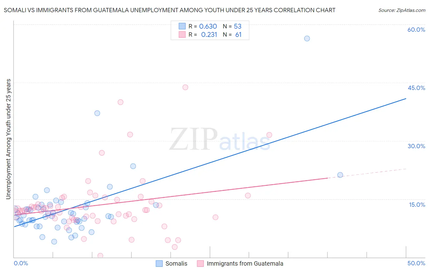 Somali vs Immigrants from Guatemala Unemployment Among Youth under 25 years