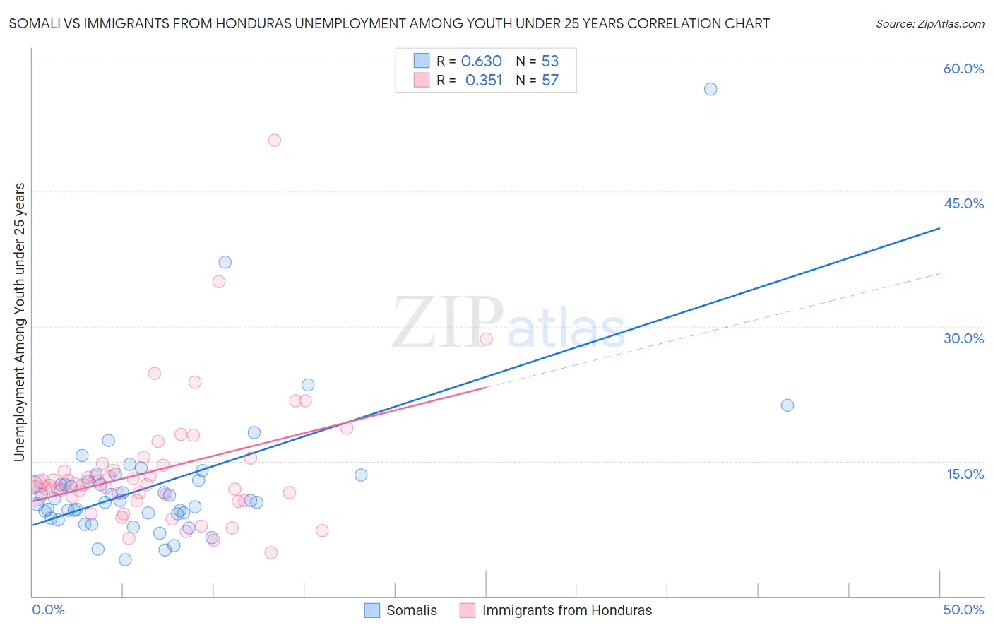 Somali vs Immigrants from Honduras Unemployment Among Youth under 25 years