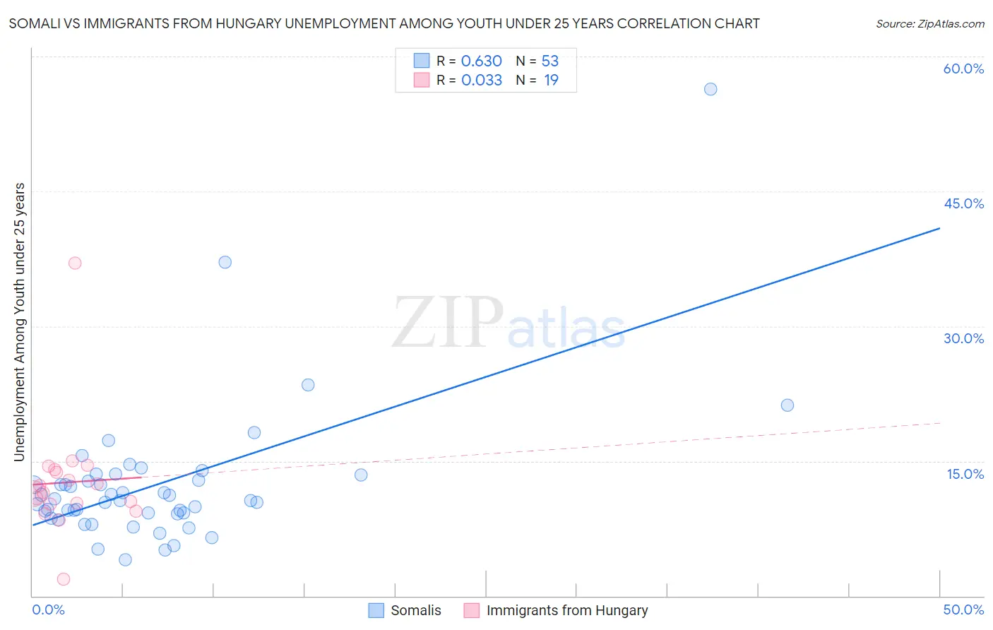 Somali vs Immigrants from Hungary Unemployment Among Youth under 25 years