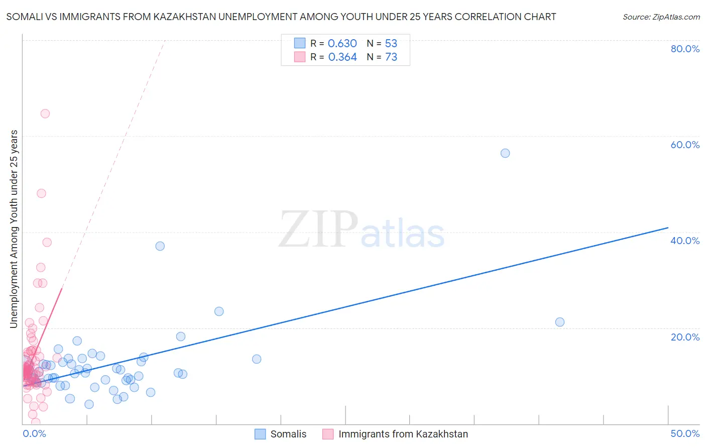 Somali vs Immigrants from Kazakhstan Unemployment Among Youth under 25 years