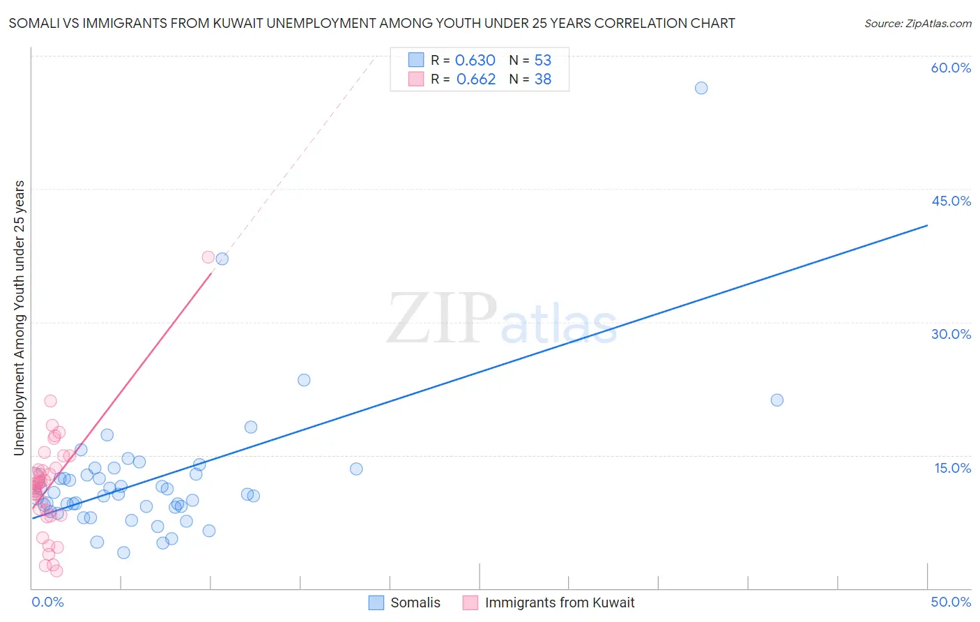 Somali vs Immigrants from Kuwait Unemployment Among Youth under 25 years