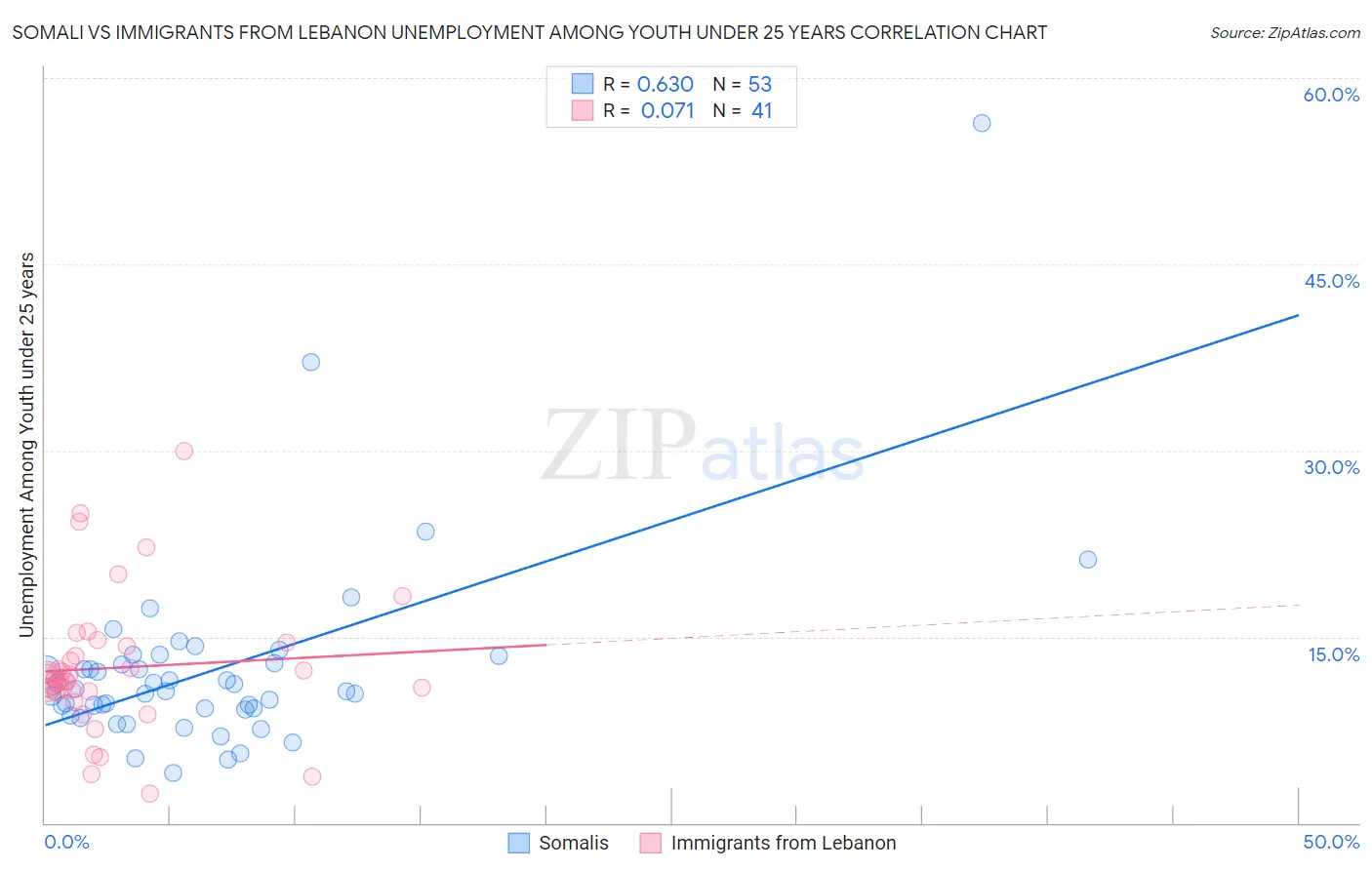 Somali vs Immigrants from Lebanon Unemployment Among Youth under 25 years