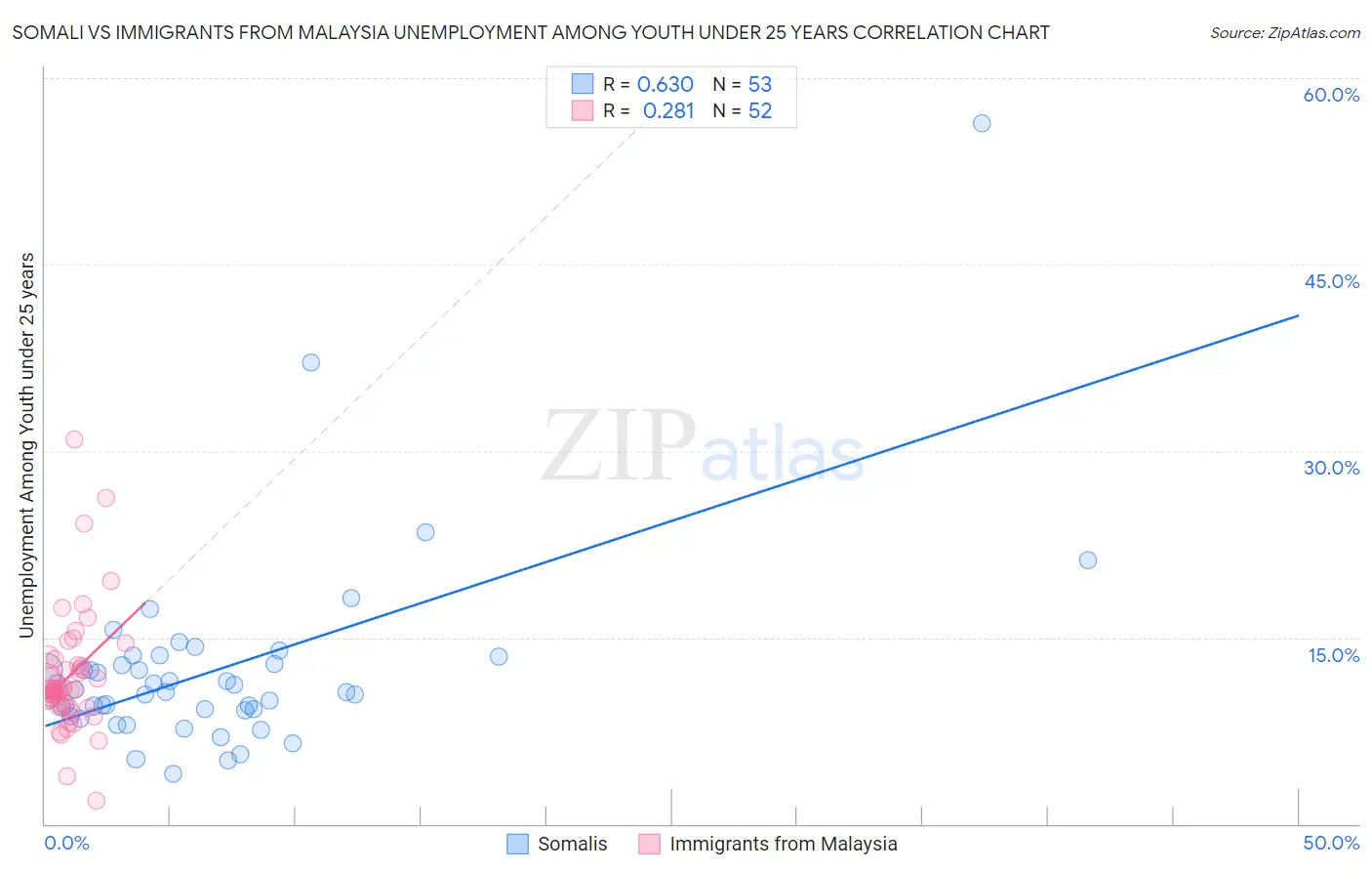 Somali vs Immigrants from Malaysia Unemployment Among Youth under 25 years