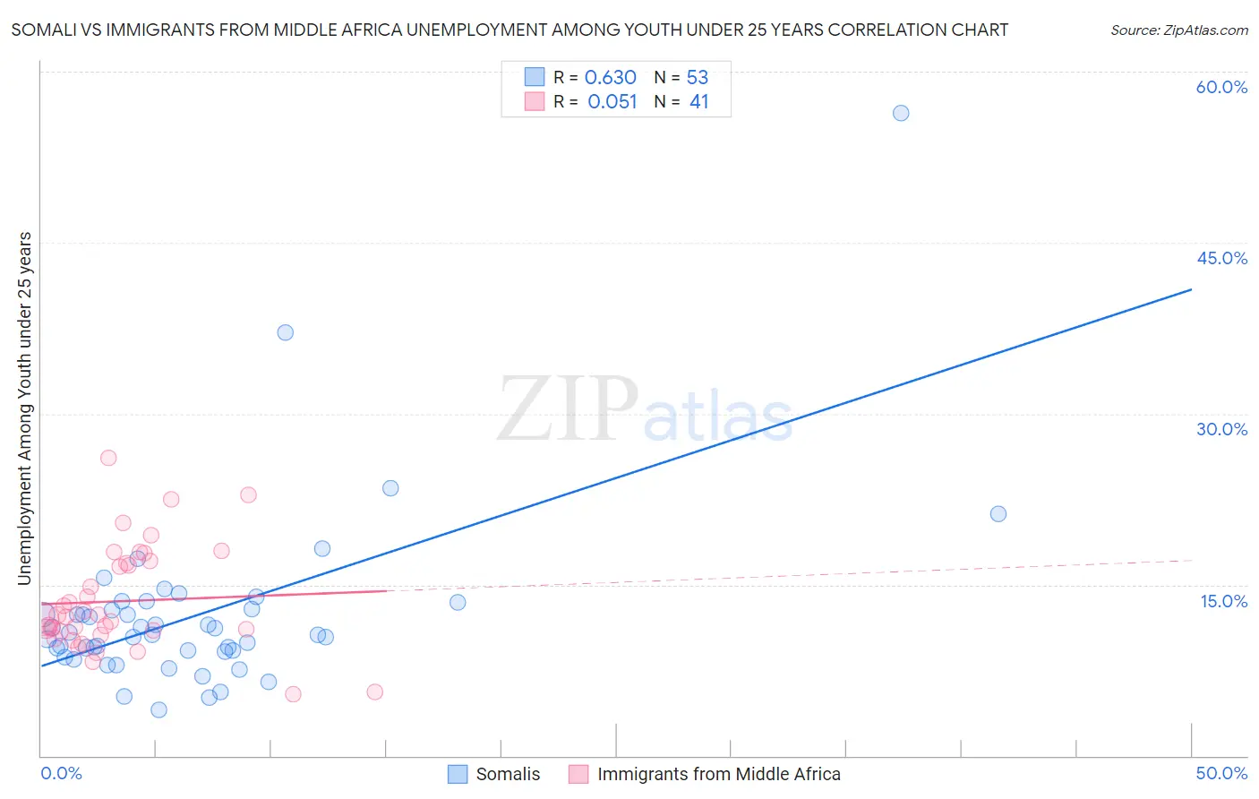 Somali vs Immigrants from Middle Africa Unemployment Among Youth under 25 years