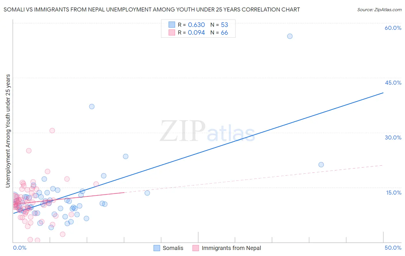 Somali vs Immigrants from Nepal Unemployment Among Youth under 25 years