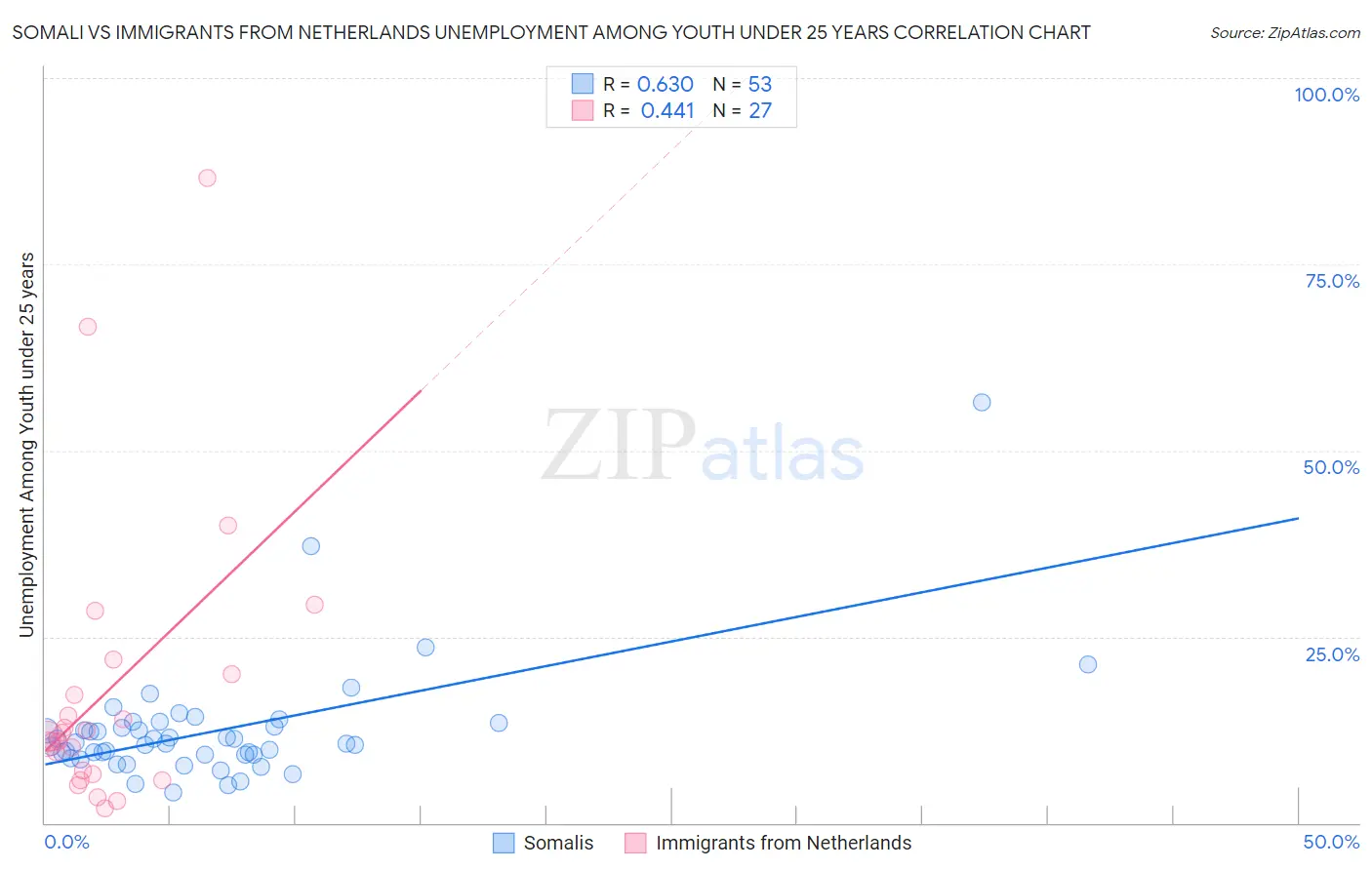 Somali vs Immigrants from Netherlands Unemployment Among Youth under 25 years